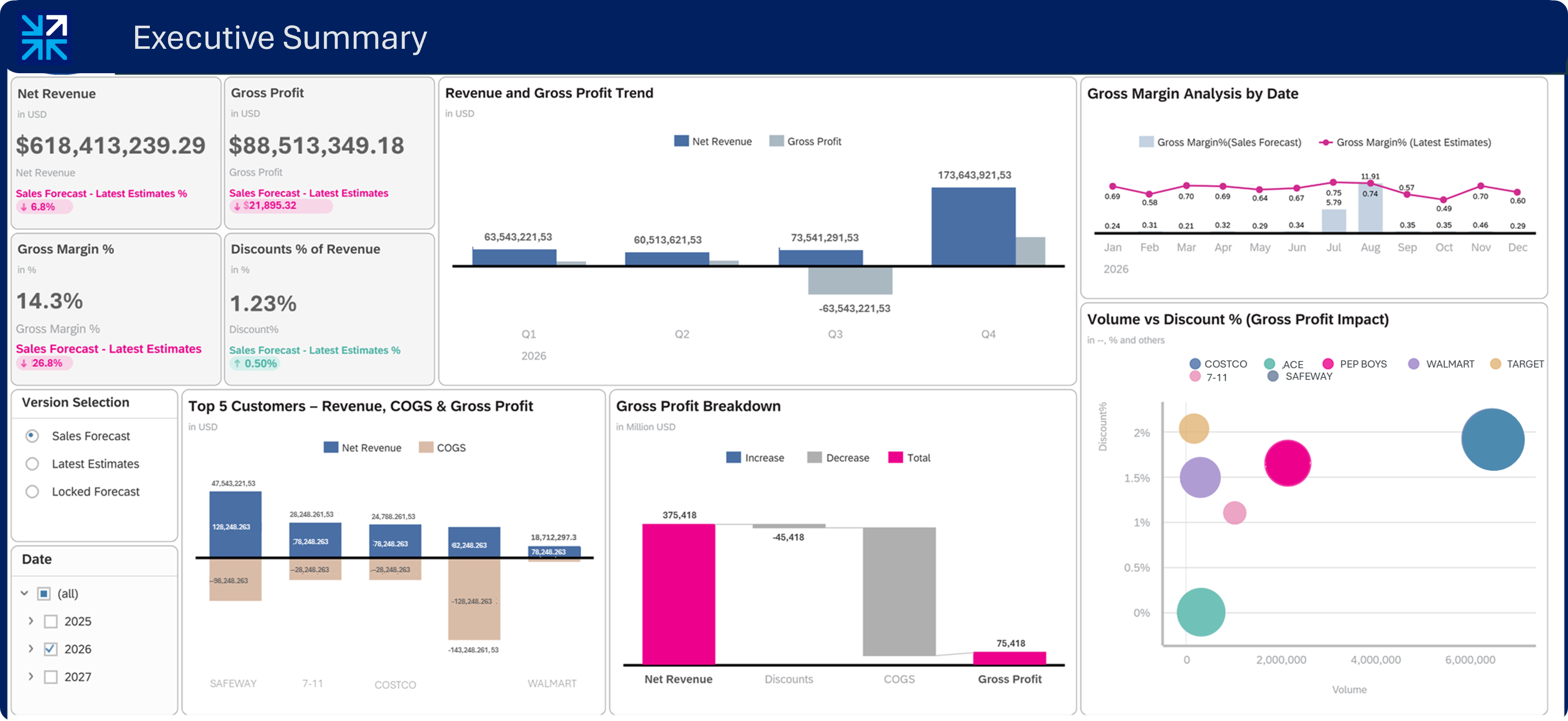 SAC Executive Reporting Dashboard
